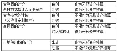 2023一级造价工程师工程计价高频考点 新增资产价值确定