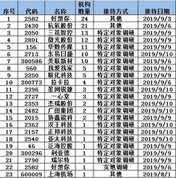 机构调研 泛海推进所属行业分类变更 利亚德应收款增 