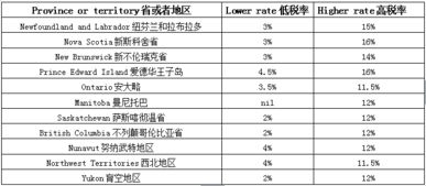 2023年加拿大税制大解析