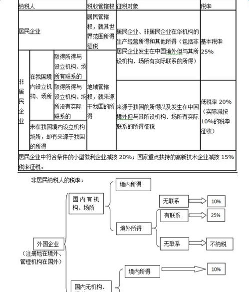 2023年企业所得税税率及计算方法 