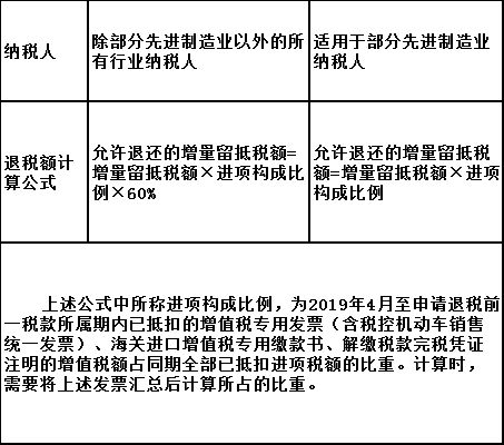 关于期末增量留抵退税优惠政策热点问答 快看看