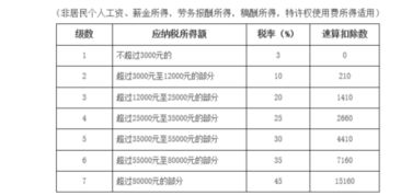 工资中个人所得税的扣费标准 