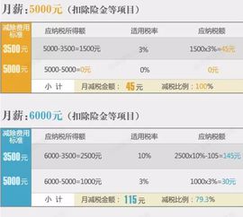 月入2万以下能减多少税