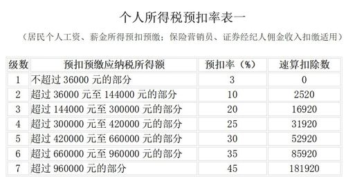 收藏了 2023年最新最全税率表与政策汇编