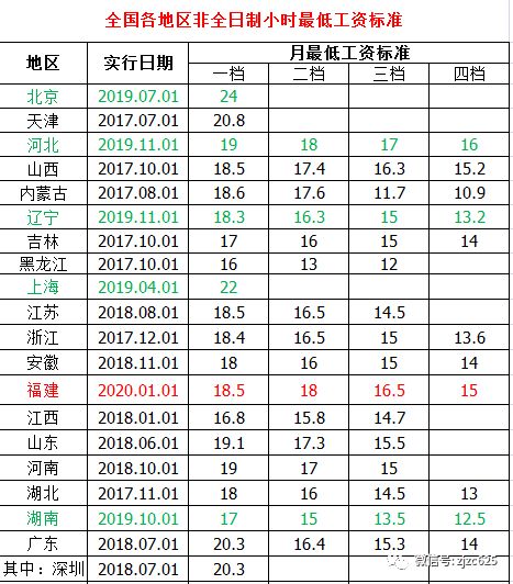 最新 2023最新全国31省市最低工资标准 4月更新