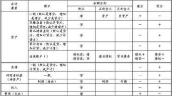 在会计科目中,什么时候用借方什么时候用贷方呢 