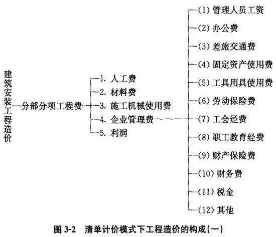 清单计价模式下市政工程造价构成及计算公式