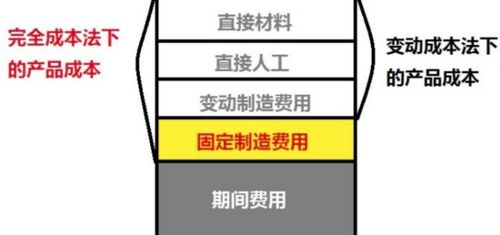 造成完全成本法与变动成本法下计算的利润不相等的根本原因是什么 