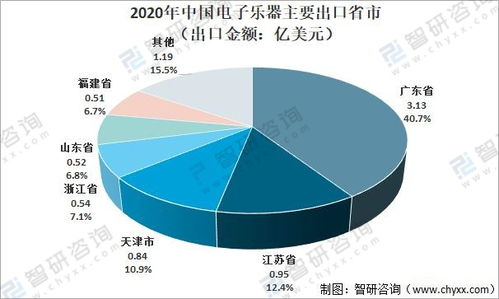 2023年中国电子乐器行业经营情况分析 行业属于较为典型的外贸型产业