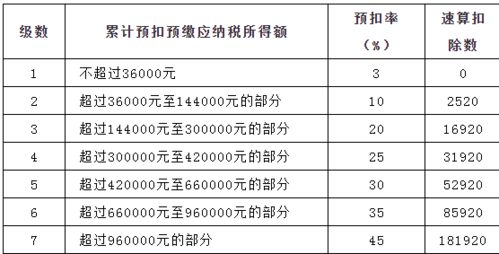 2023最新个人所得税基本算法