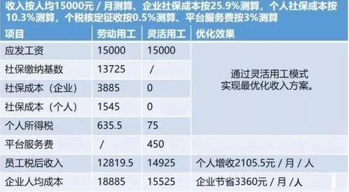 企业如何利用 灵活用工 合法避税操作