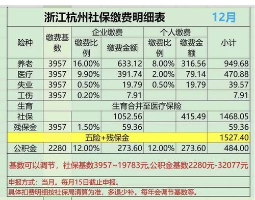 2023年,浙江灵活就业人员社保缴费比例上调,由18 调整为20