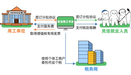 2亿人选择灵活用工平台 解决企业用工流动大成本高员工个税问题