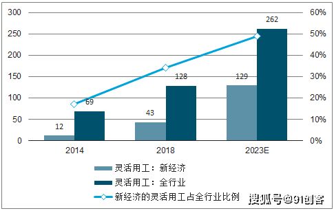 灵活用工浪潮来袭 如何帮助个人与企业实现 双赢