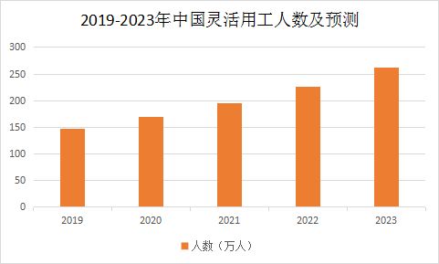 备受关注 浅谈企业灵活用工现状