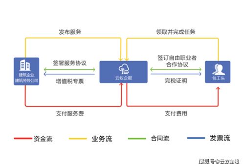 灵活用工 建筑企业用工类型到底哪种好