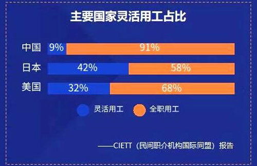 助力企业降本增效 灵活用工了解一下