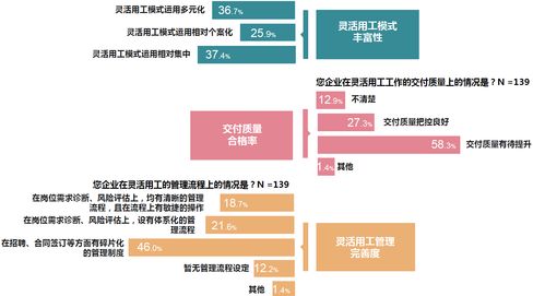 新冠疫情后,超七成中国企业正在使用 灵活用工 ,其中近8 是 共享员工