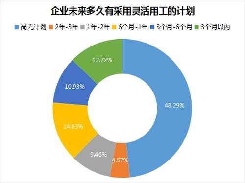 灵活用工 国内外正在加速发展