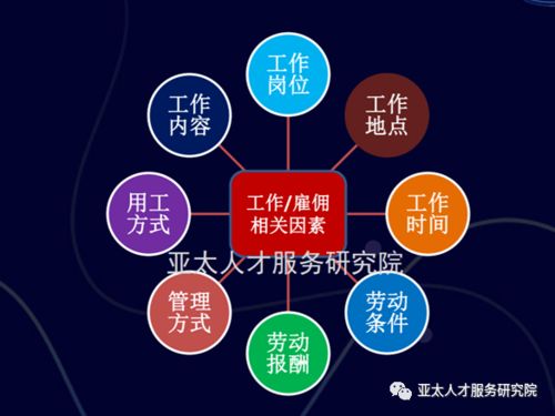 灵活用工快速增长的主要原因 固化的工作被分解 传统长期雇佣在下降