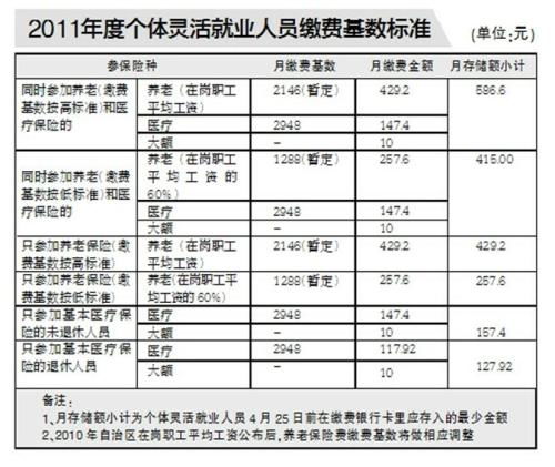 广州医疗保险单位缴纳比例是多少