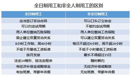 个体工商户 灵活就业人员和非全日制用工的劳动者,有什么区别