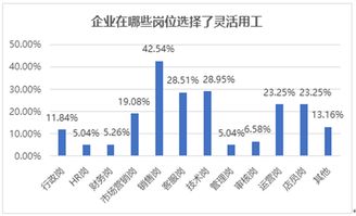 灵活用工模式快速发展 销售技术客服占比高