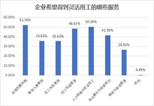 白皮书显示 快速招聘人才 是企业灵活用工核心痛点