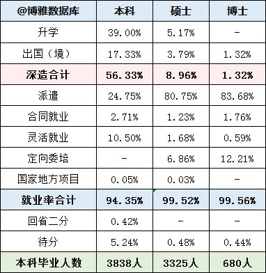 同济大学2023届毕业生就业质量报告 研究生落户上海较具优势