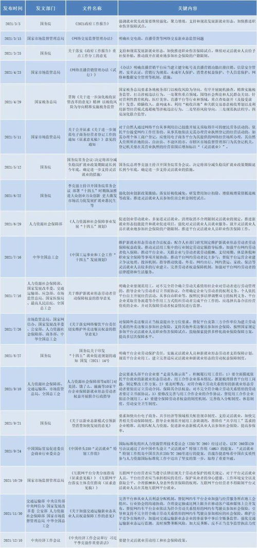 最新 2023年度灵活用工政策合集