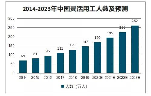 灵活用工兴起的背后,暗藏哪些发展趋势