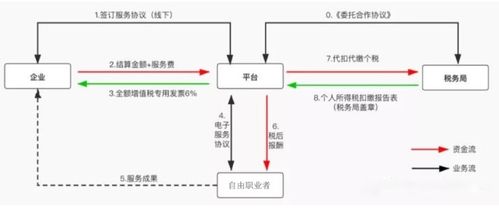 灵活用工结算平台如何获利