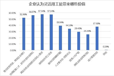 灵活用工是怎么操作的 灵活用工能够解决哪些问题 共享用工灵活用工服务结算