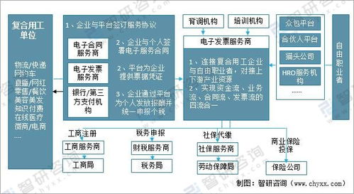 2023年中国复合用工管理云平台在疫情环境下加速发展,市场规模将达到264亿元