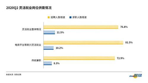 2季度灵活用工需求激增76.4 ,未来大有可为