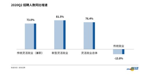 2023年灵活就业招聘人数同比增长76.4 近6成员工规划第二职业