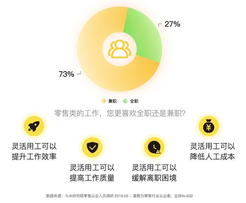 斗米联合HRoot发布首份 零售行业灵活用工报告 聚焦新一代城市打拼者 