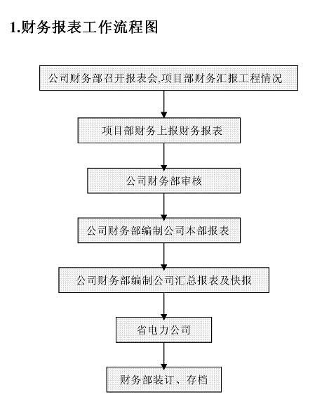 分享会计各岗位职责一览表及20张财务工作流程图 电子版领取