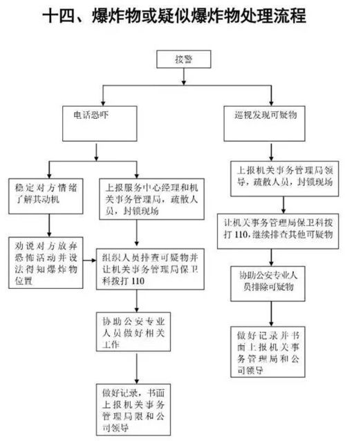 最全的15张应急预案流程图,物业公司必备 