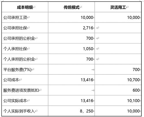 灵活用工为何能合理降低社保入税的影响