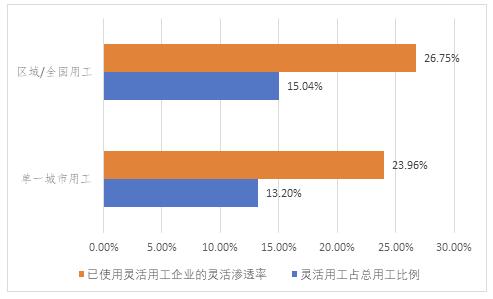 中国灵活用工蓝皮书2023 现代服务业灵活用工使用比例约56