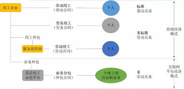 政策出台,指引 灵活用工 新风向