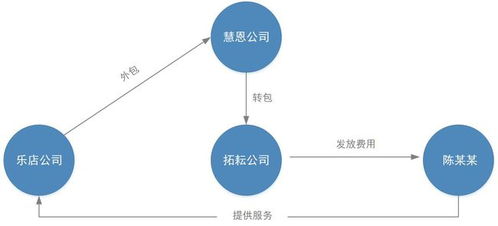 新经济与法 灵活用工行业 层层假外包 下的法律风险