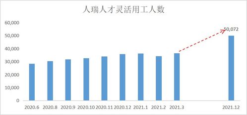 结构性就业矛盾催生灵活用工龙头,人瑞人才抢占市场先机