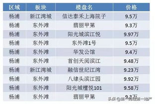 年度珍藏版 2023年上海房价大全,各区楼盘价格