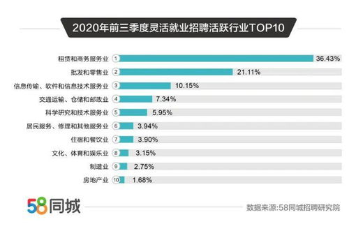 灵活就业 香不香 报告 司机类职位月薪可过万