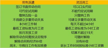 灵活用工和劳务派遣有区别吗 它主要是一个人力资源问题,还是一个财税问题 