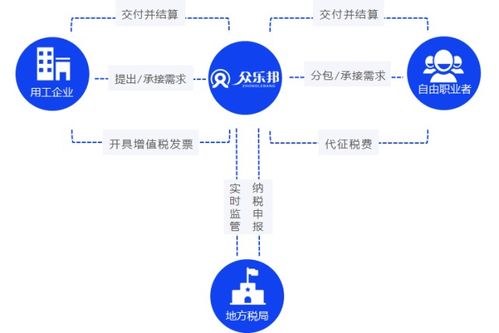 优税猫 灵活用工将成主流用工 房产经纪等多行业用工模式新改变